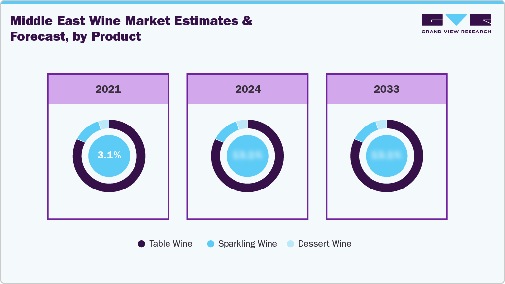 Middle East Wine Market Estimates and Forecast, by Product