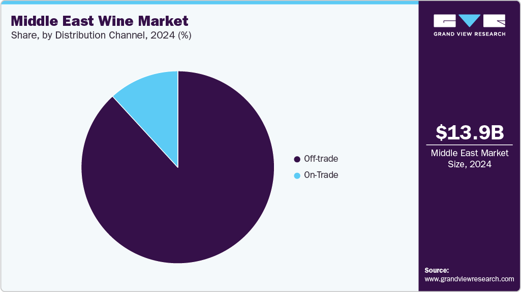 Middle East Wine Market Share