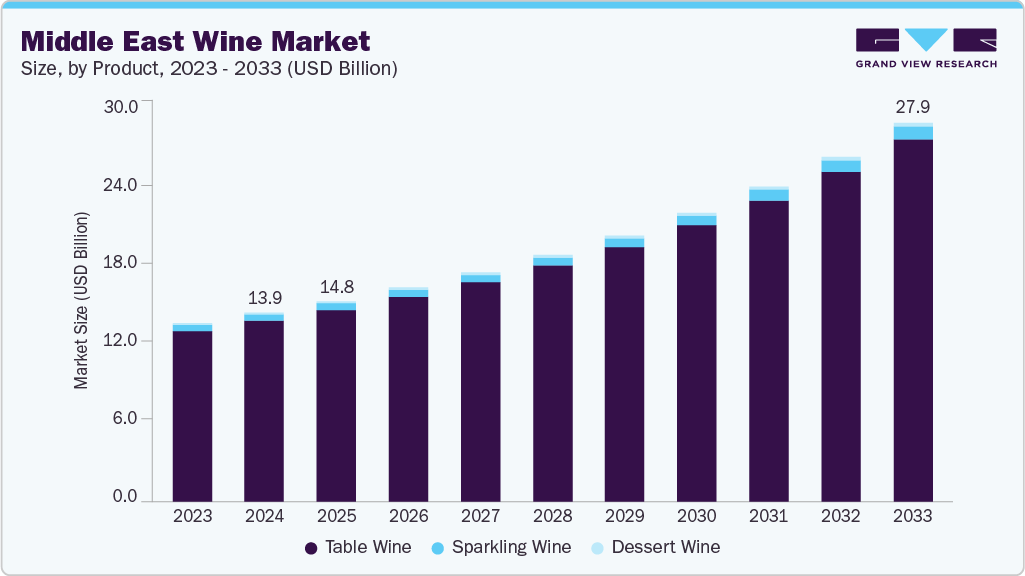 Middle East wine market size and growth forecast (2023-2033)