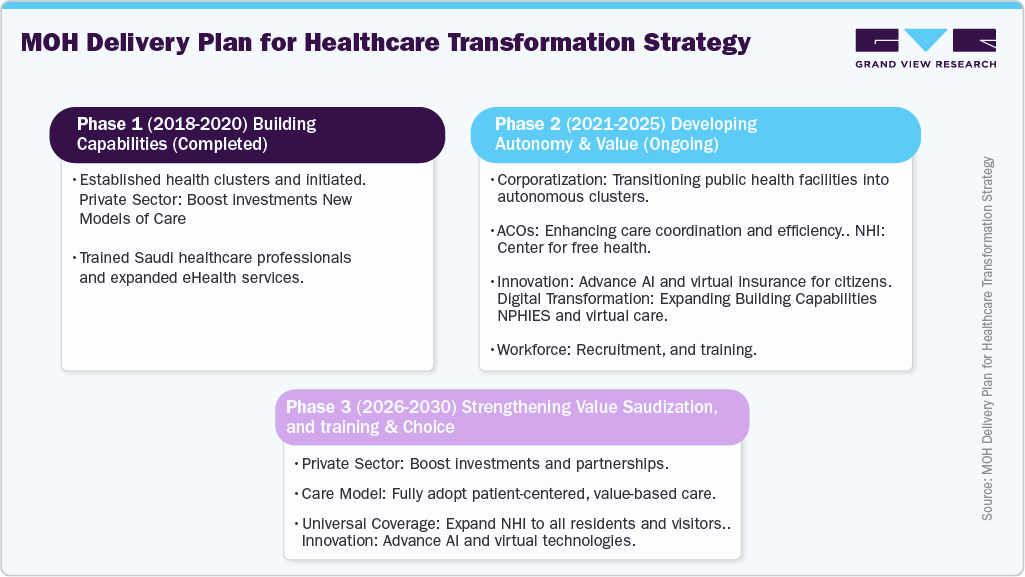MOH Delivery Plan for Healthcare Transformation Strategy