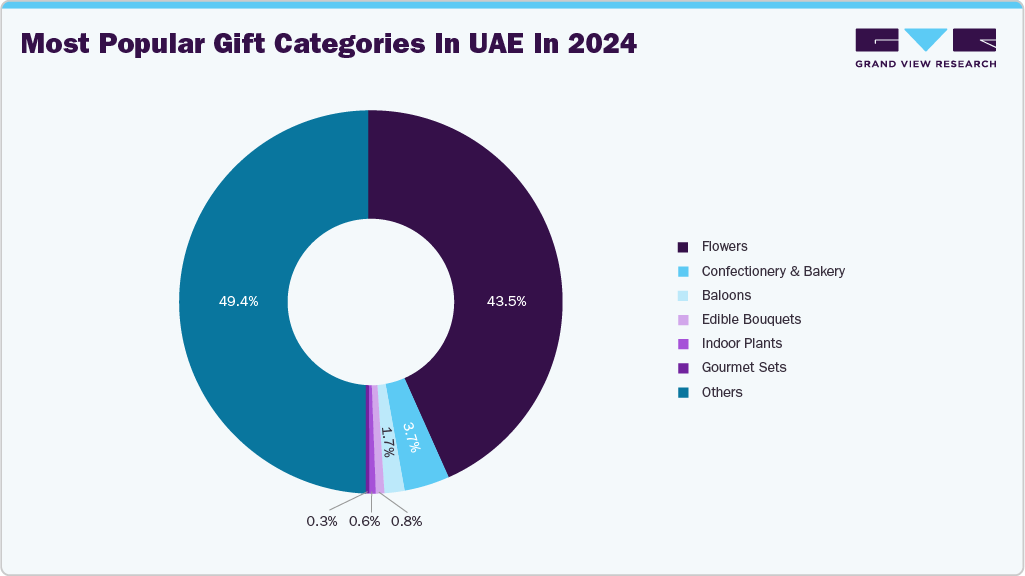 Most Popular Gift Categories in UAE in 2024
