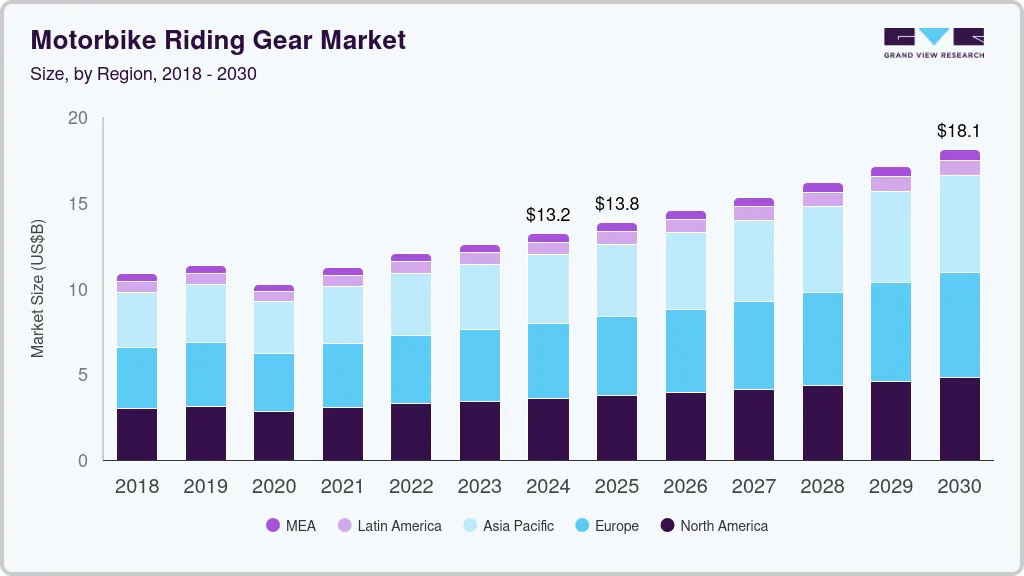 Motorbike riding gear market size by region, and growth forecast (2025-2030)
