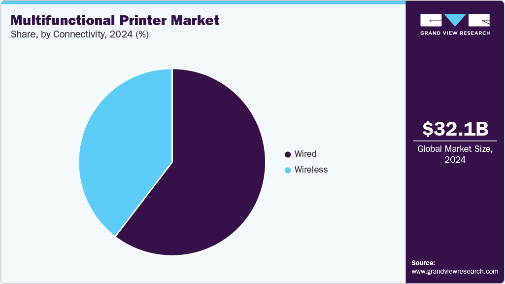 Multifunctional Printer Market Share