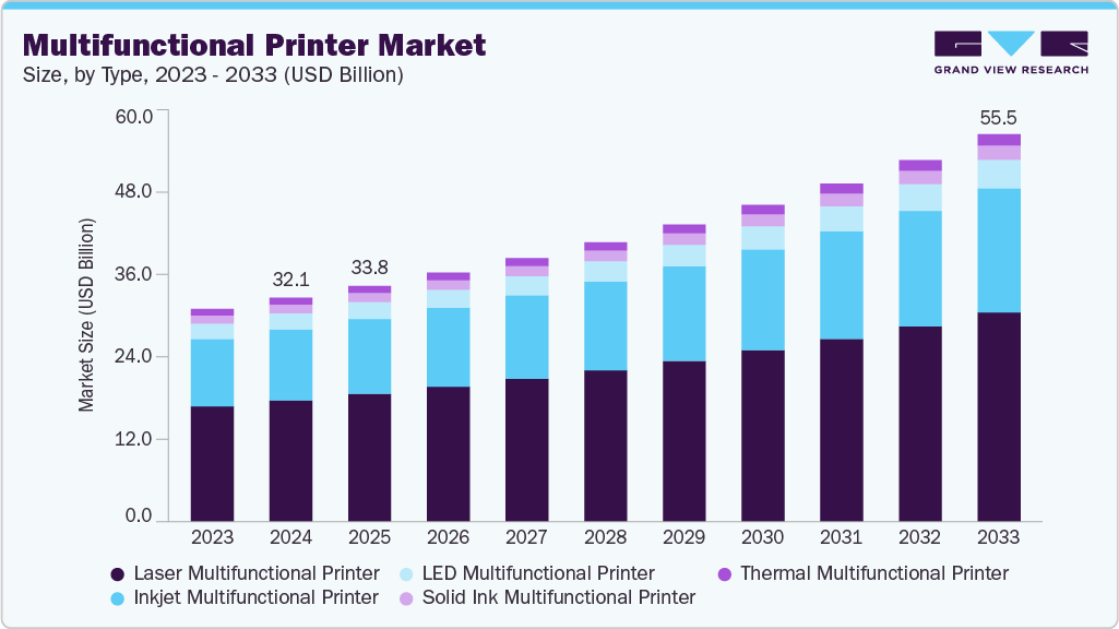 Multifunctional printer market size and growth forecast (2023-2033)