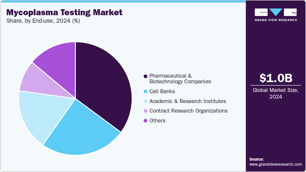 Mycoplasma Testing Market Share Mycoplasma Testing Market Share