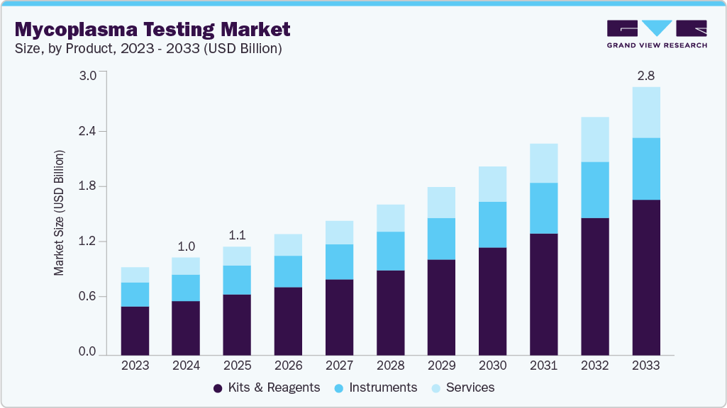 Mycoplasma testing market size and growth forecast (2023-2033) Mycoplasma testing market size and growth forecast (2023-2033)