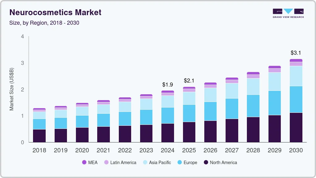 Neurocosmetics market size by region, and growth forecast (2018-2030)