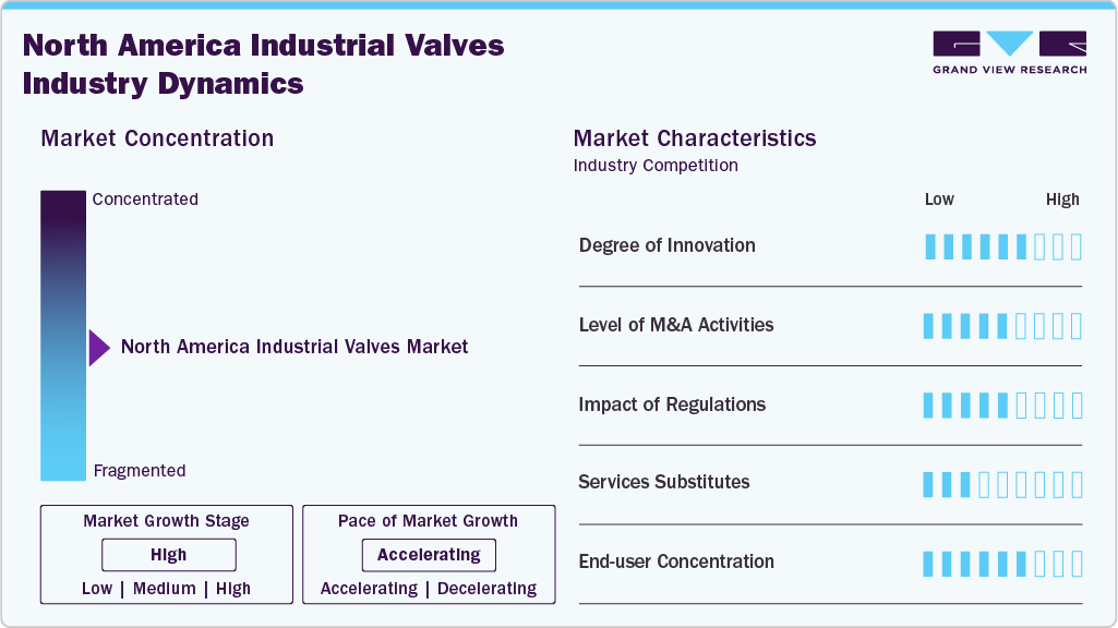 North America Industrial Valves Industry Dynamics