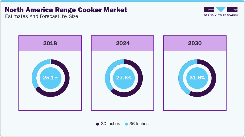 North America Range Cooker Market Estimates and Forcaste, by Size