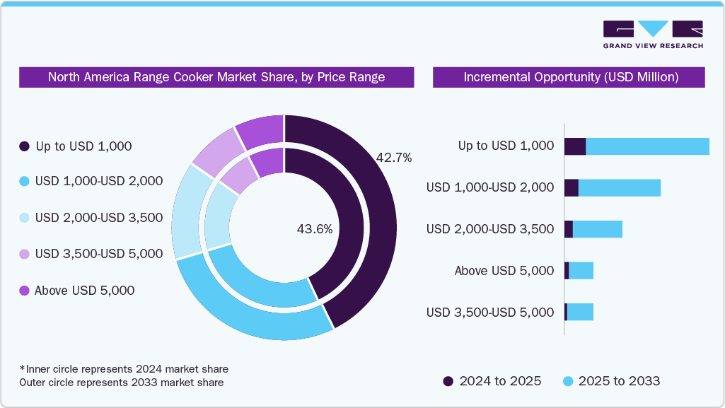 North America Range Cooker Market Share, by Price Range
