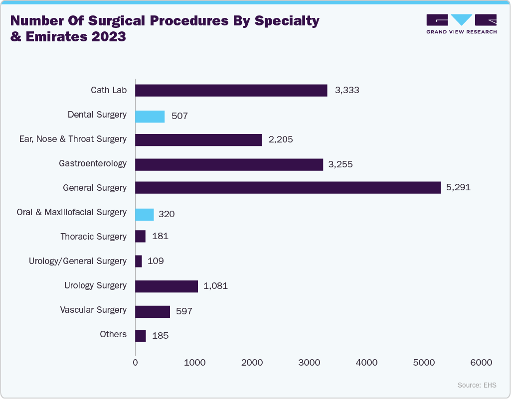 Number of Surgical Procedures by Specialty and Emirates 2023