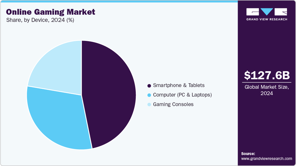 Online Gaming Market Share