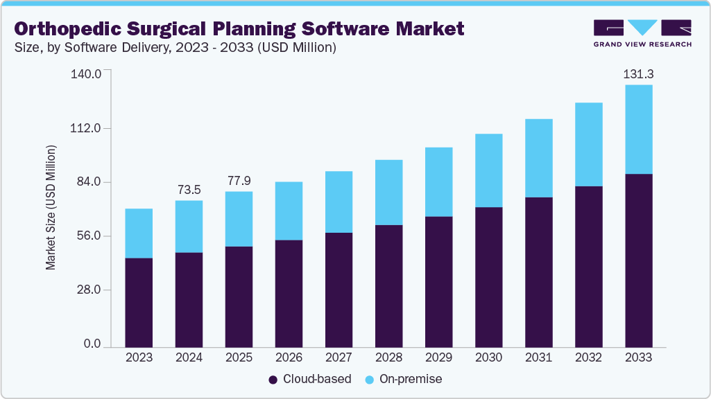 Orthopedic surgical Planning software market size and growth forecast (2023-2033)