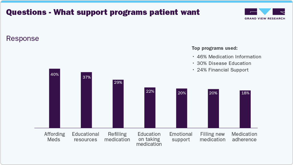 Pharma Hub and Patient Access Support Service Market Case Study Insights 