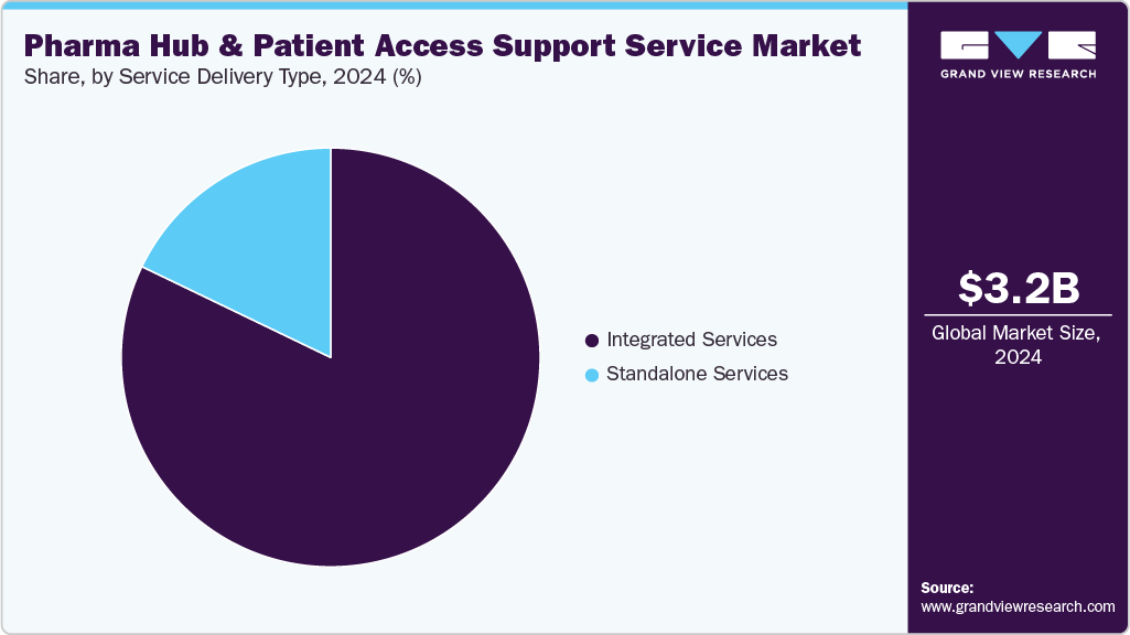 Pharma Hub and Patient Access Support Service Market Share