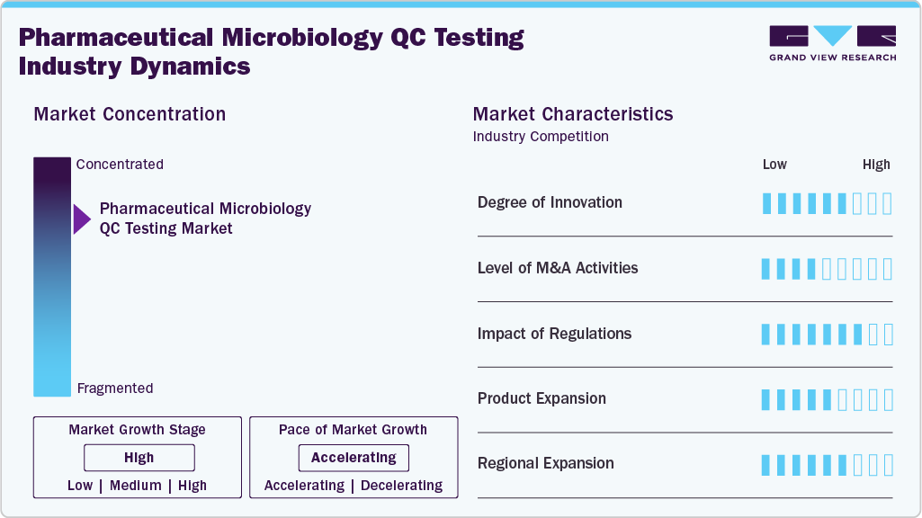 Pharmaceutical Microbiology QC Testing Industry Dynamics