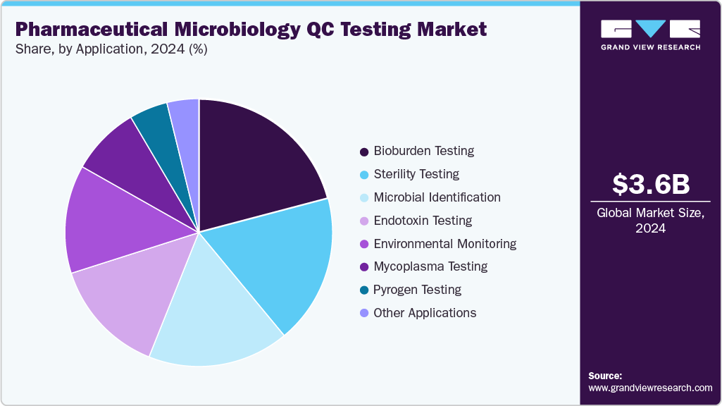 Pharmaceutical Microbiology QC Testing Market Share