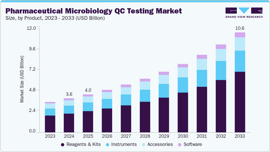 Pharmaceutical microbiology qc testing market size and growth forecast (2023-2033)