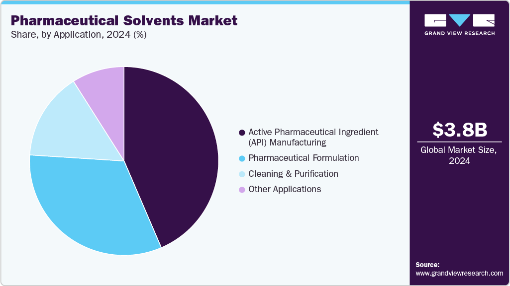 Pharmaceutical Solvents Market Share