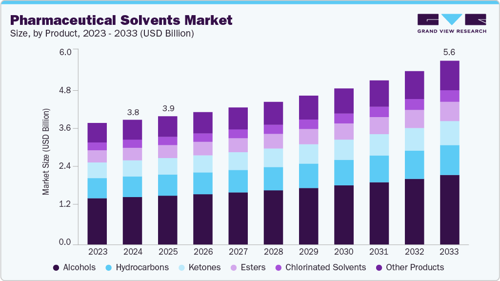 Pharmaceutical solvents market size and growth forecast (2023-2033)