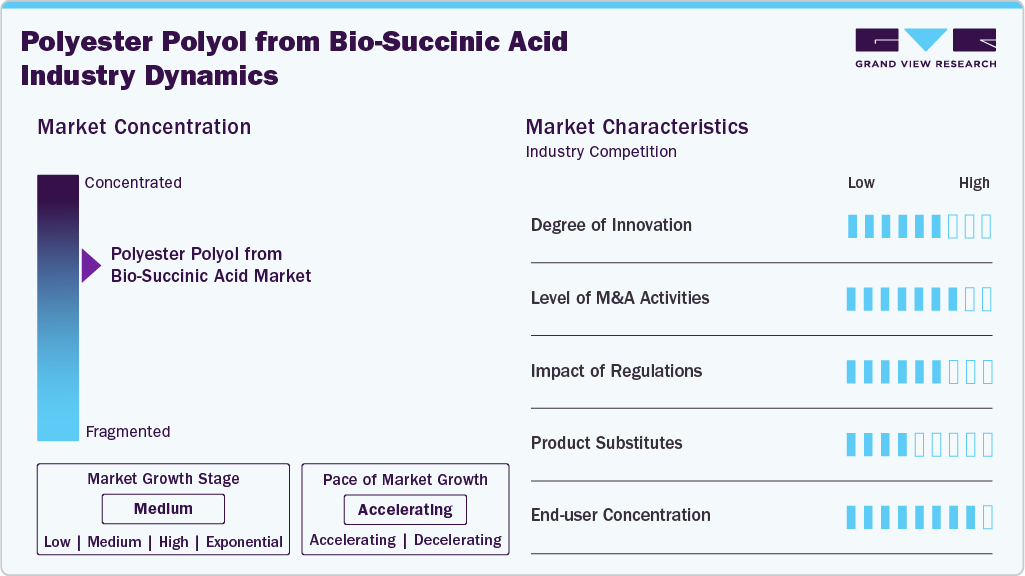 Polyester Polyol From Bio-Succinic Acid Industry Dynamics