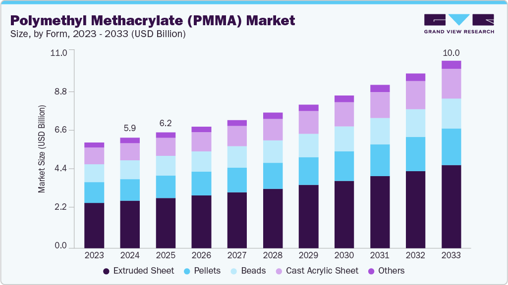Polymethyl methacrylate (PMMA) market size and growth forecast (2023-2033)