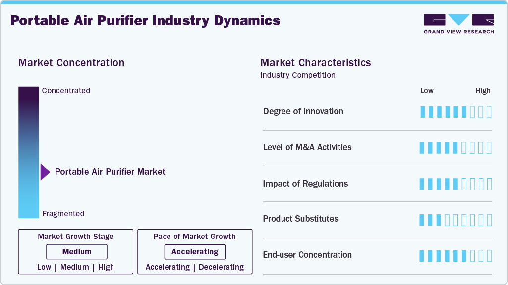 Portable Air Purifier Industry Dynamics