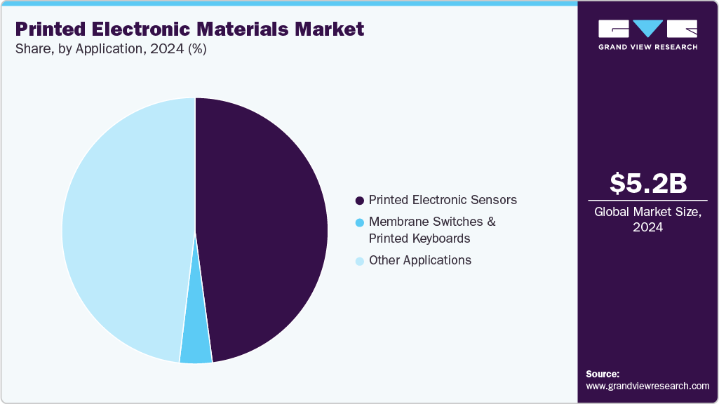 Printed Electronic Materials Market Share