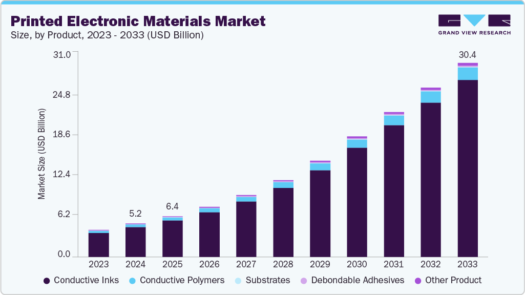 Printed Electronic Materials market size and growth forecast (2023-2033)