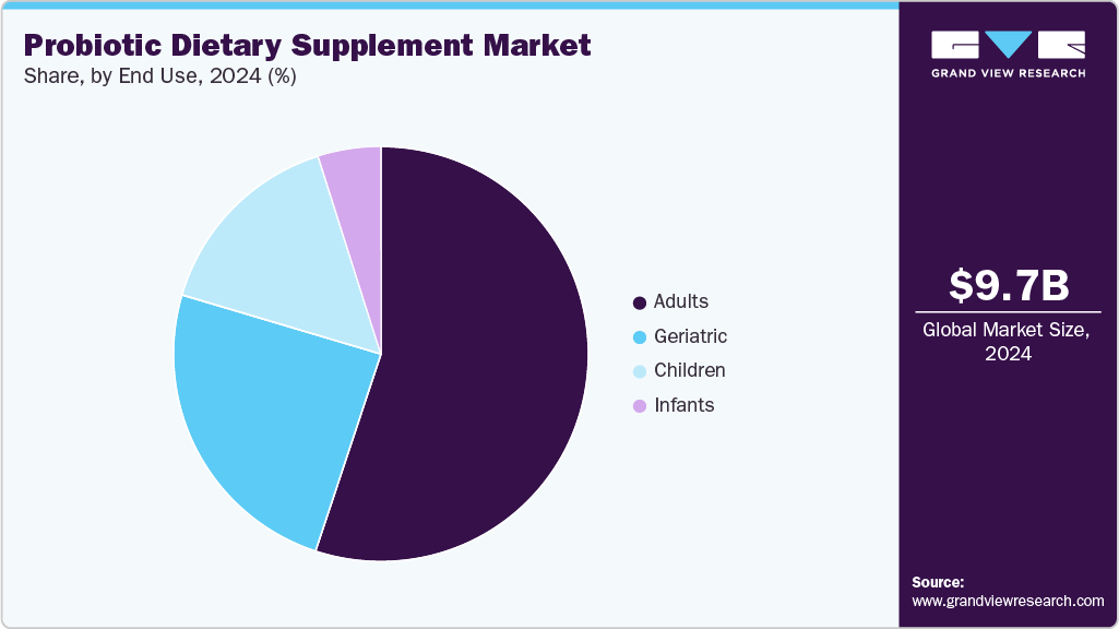 Probiotic Dietary Supplement Market Share