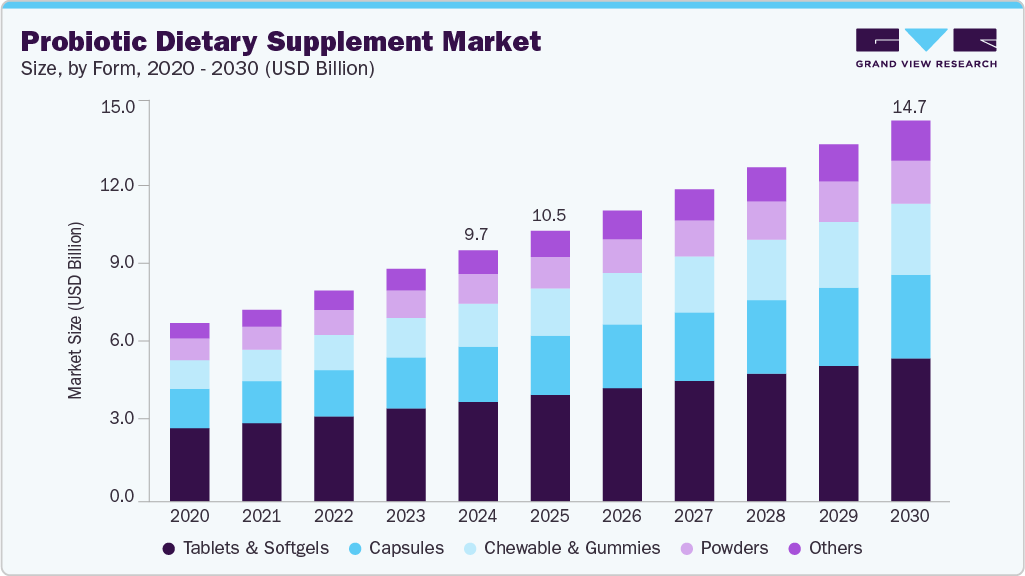 Probiotic dietary supplement market size and growth forecast (2020-2030)