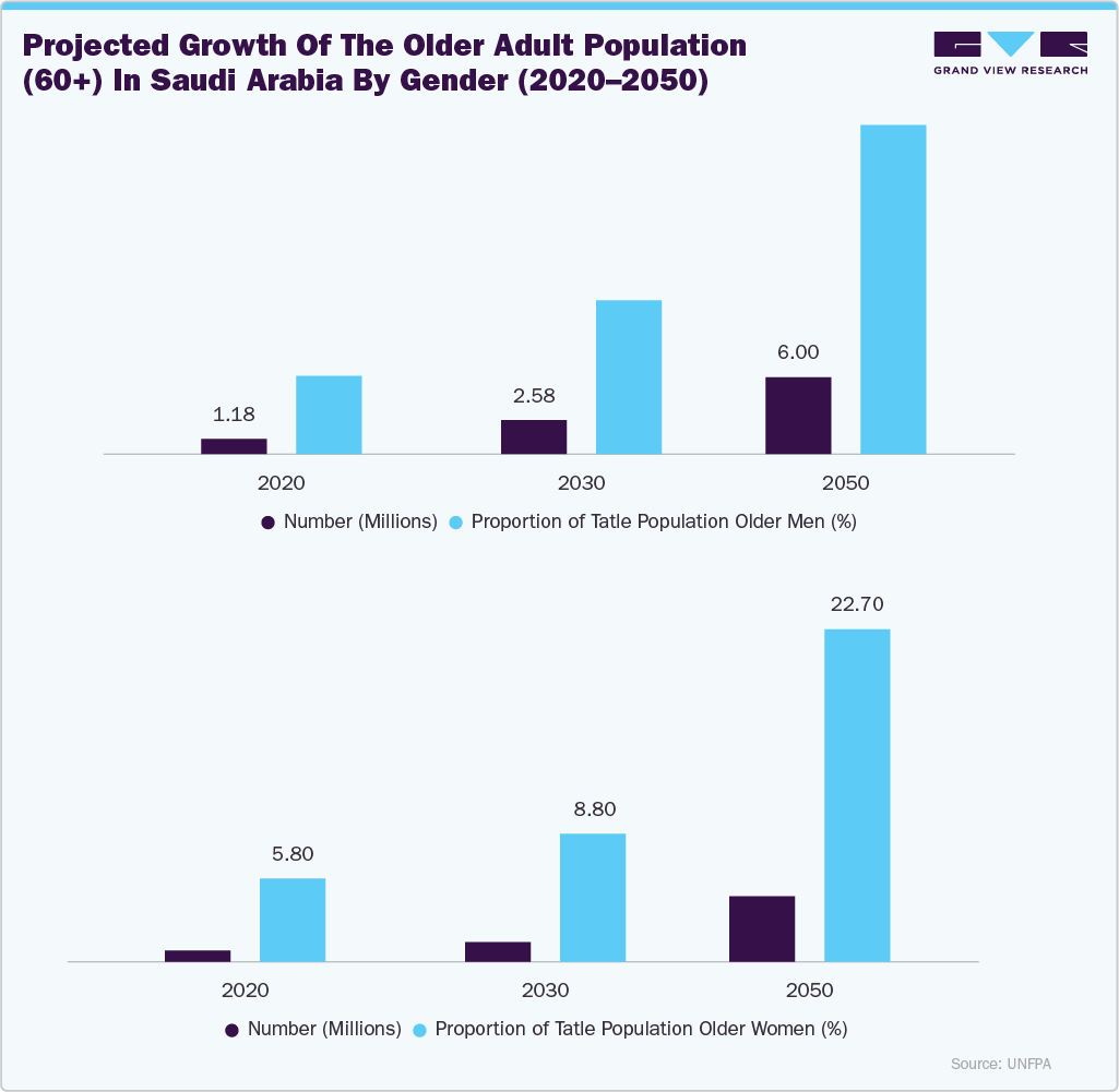 Projected Growth of the Older Adult Population (60+) in Saudi Arabia by Gender (2020-2050)