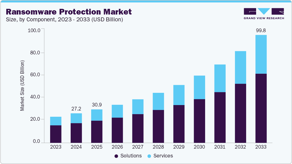 Ransomware protection market size and growth forecast (2023-2033)