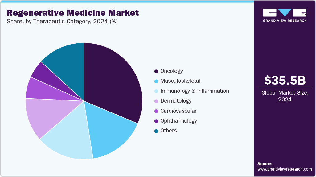 Regenerative Medicine Market Share