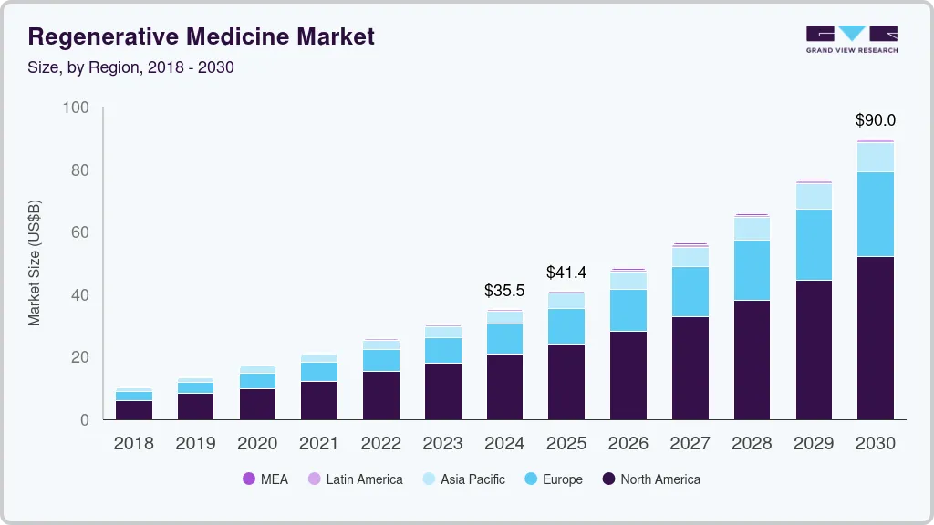 Regenerative medicine market size by region, and growth forecast (2025-2030)