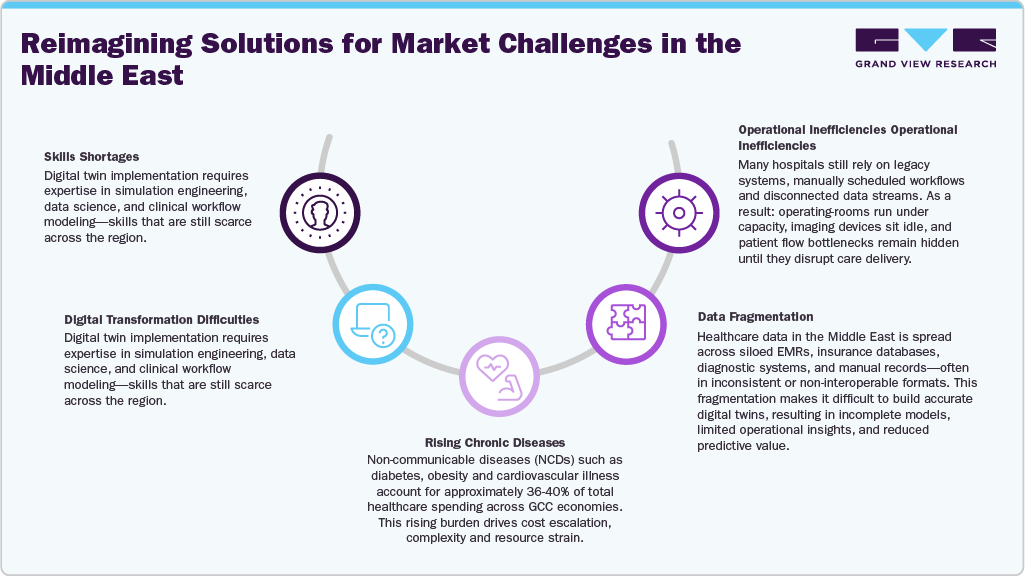 Reimagining Solutions for Market Challenges in the Middle East