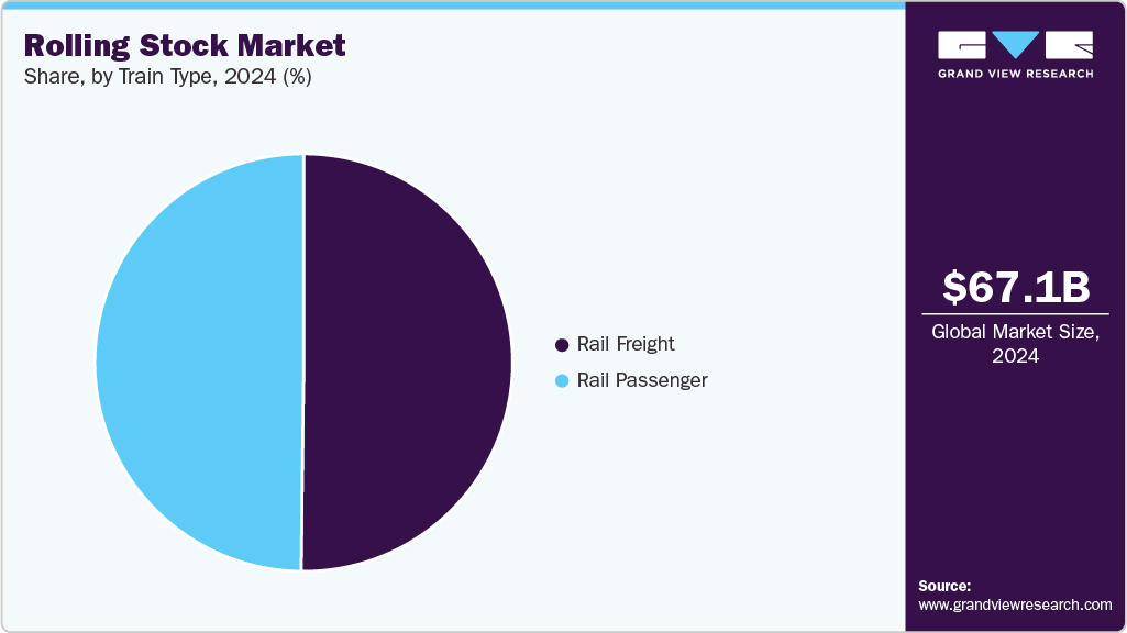 Rolling Stock Market Share