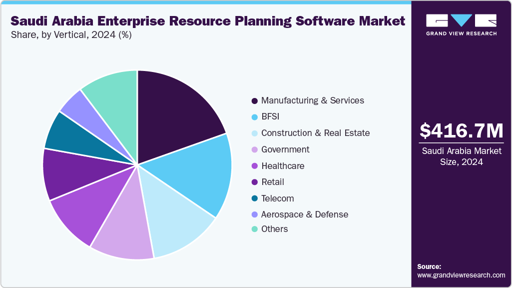 Saudi Arabia Enterprise Resource Planning Software Market Share