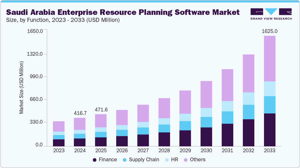 Saudi Arabia enterprise resource planning software market size and growth forecast (2023-2033)