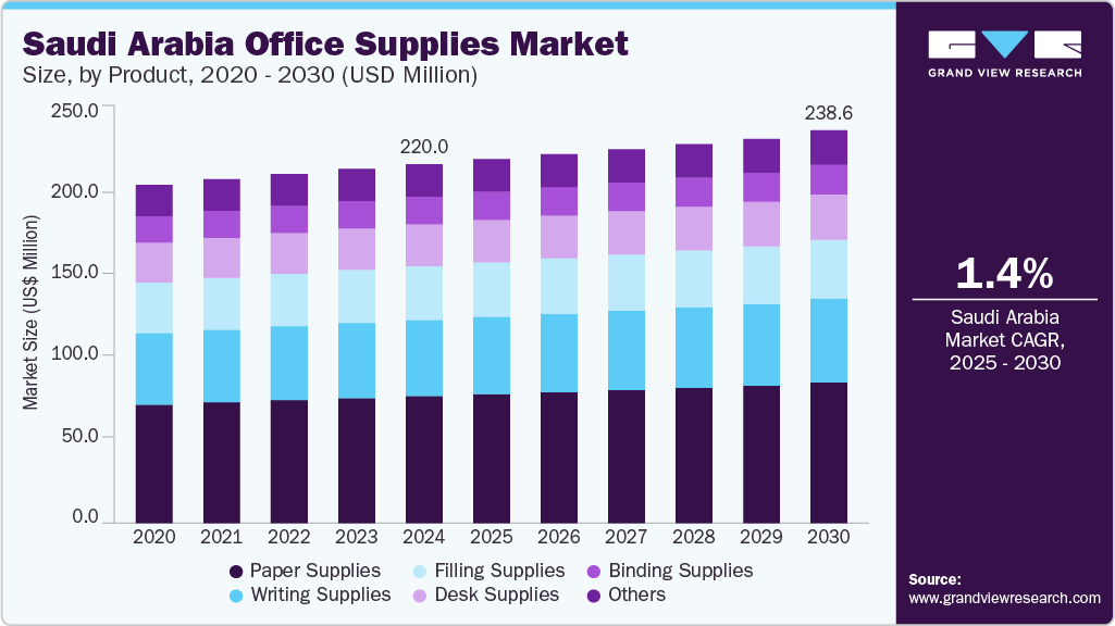 Saudi Arabia Office Supplies Market