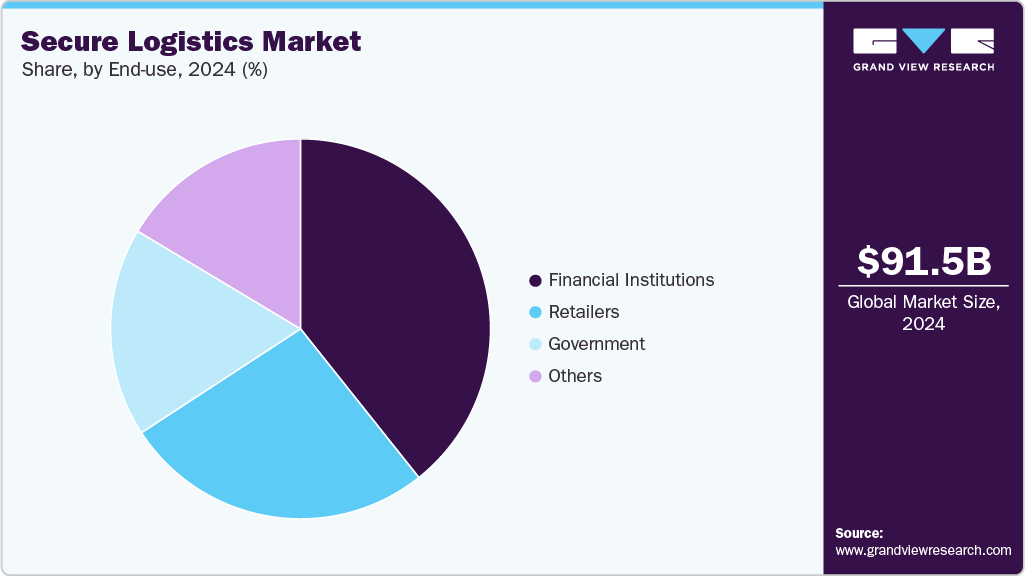 Secure Logistics Market Share