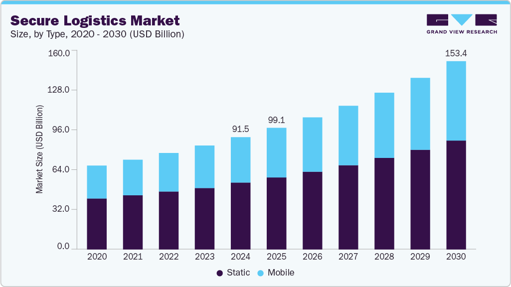 Secure logistics market size and growth forecast (2020-2030)