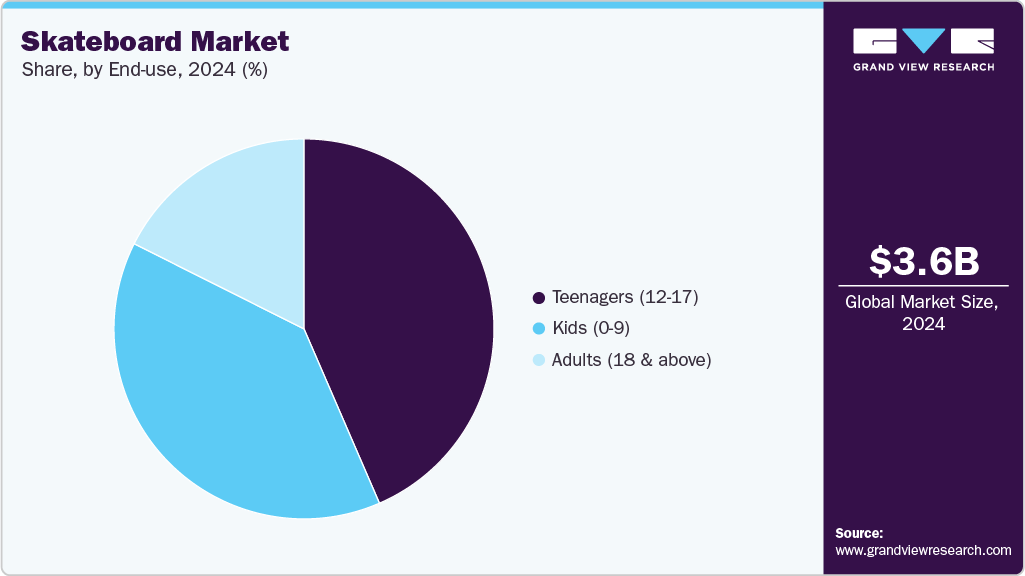 Skateboard Market Share