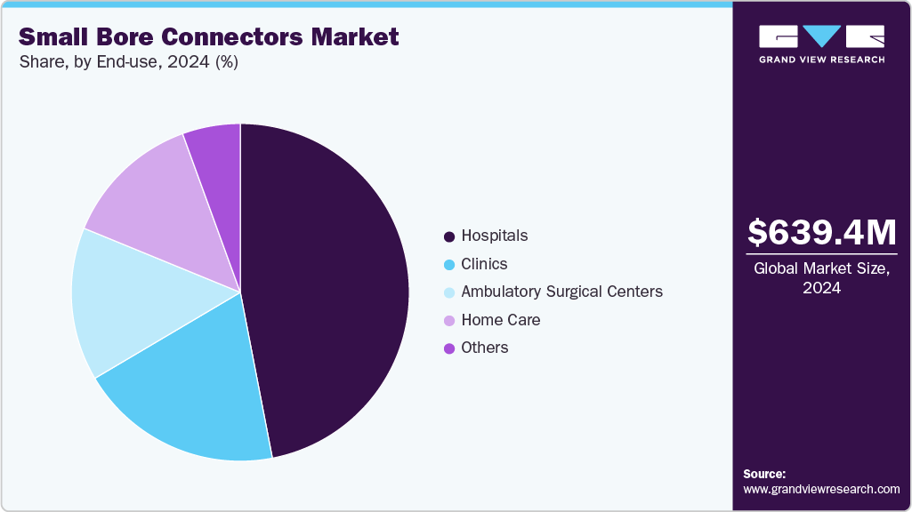 Small Bore Connectors Market Share
