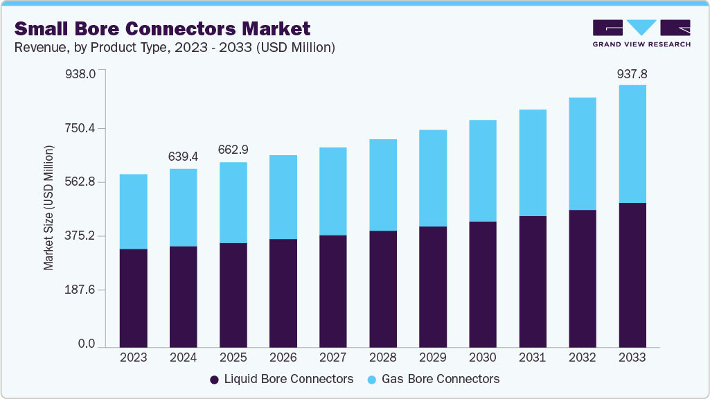 Small bore connectors market size and growth forecast (2023-2033)
