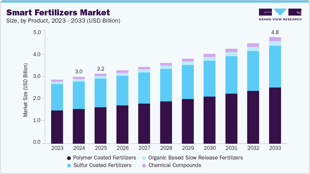 Smart fertilizers market size and growth forecast (2023-2033)