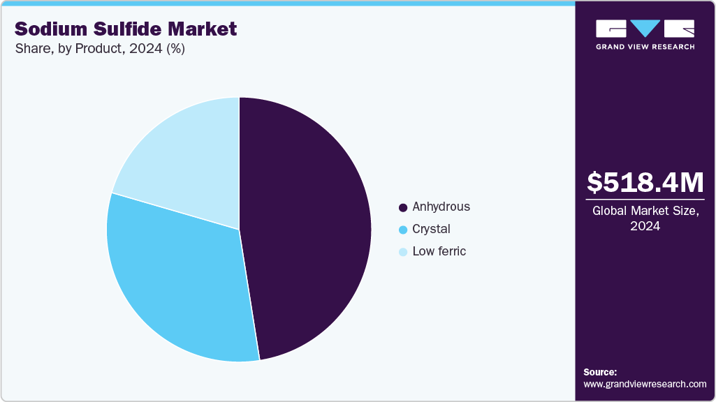 Sodium Sulfide Market Share