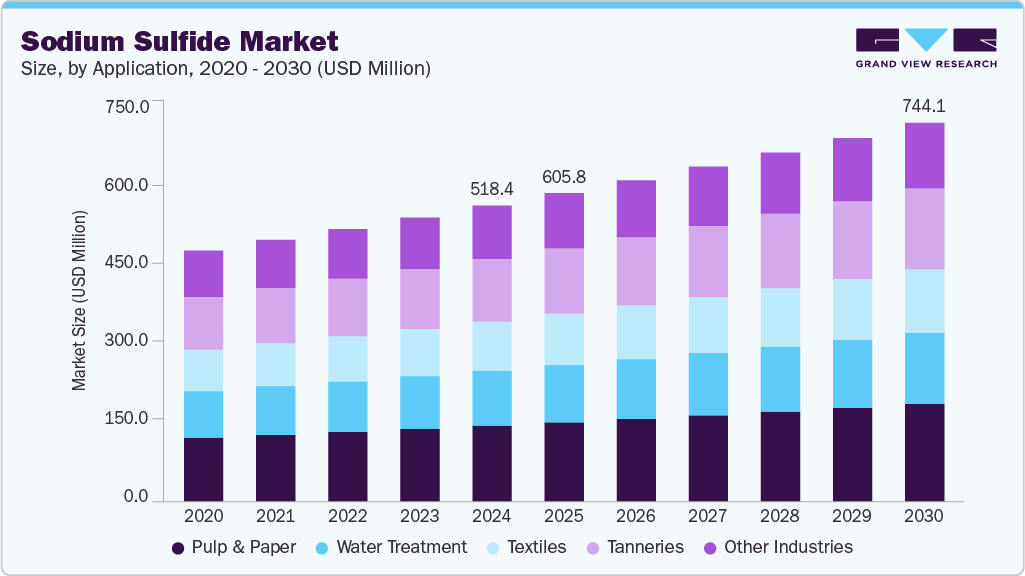 Sodium sulfide market size and growth forecast (2020-2030)