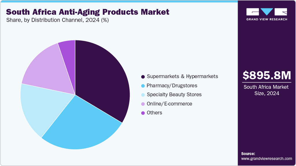 South Africa Anti-aging Products Market Share