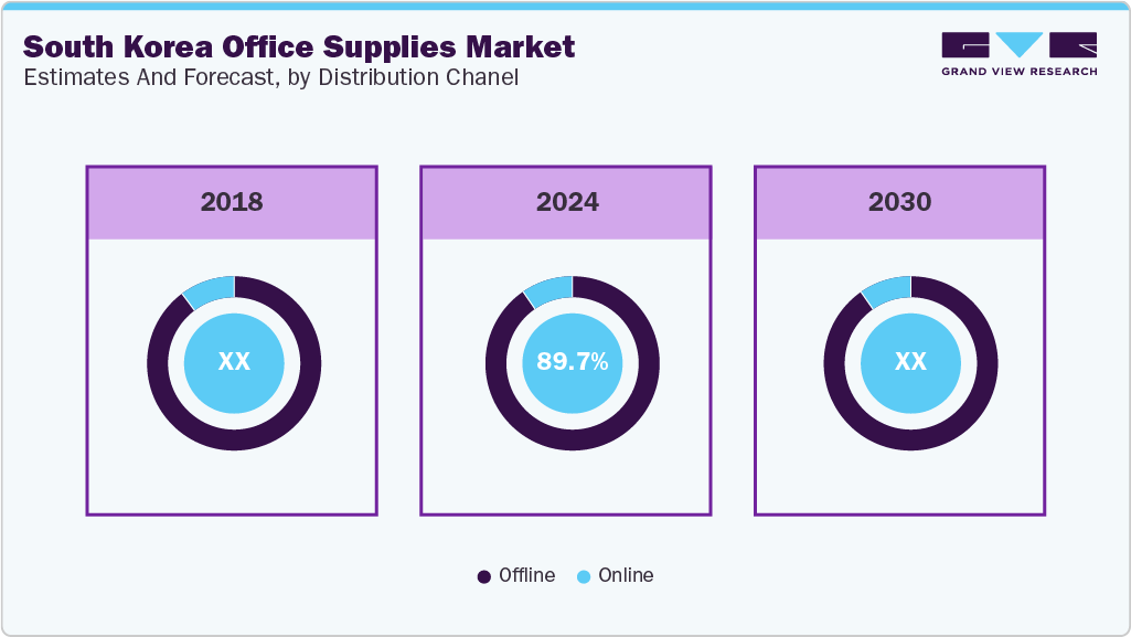 South Korea Office Supplies Market Estimated and Forecast, by Distribution Channel